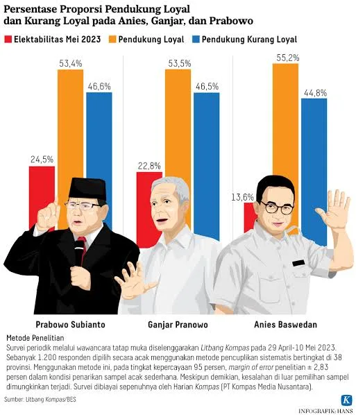 Hasil Survei Pilpres: Perbandingan dengan Pemilu 2019 dan 2024