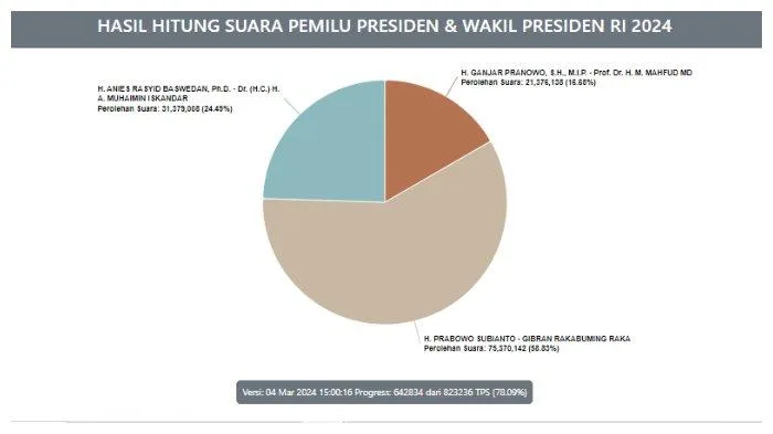Real Count Pilpres 2024 Sementara: Suara Prabowo-Gibran Makin Melonjak, Kantongi 58,83%